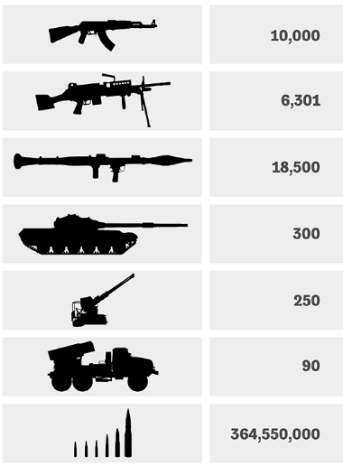 Nhập khẩu vũ khí của Ả Rập Saudi từ năm 2012 