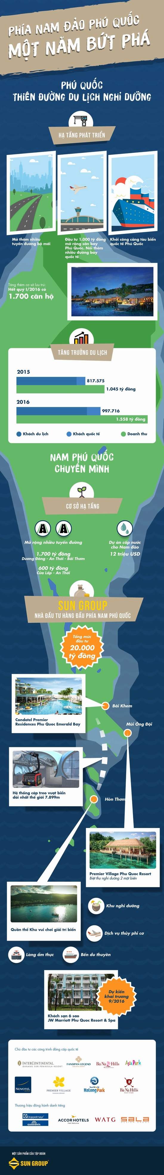 {Infographic} Phia Nam dao Phu Quoc: Mot nam but pha